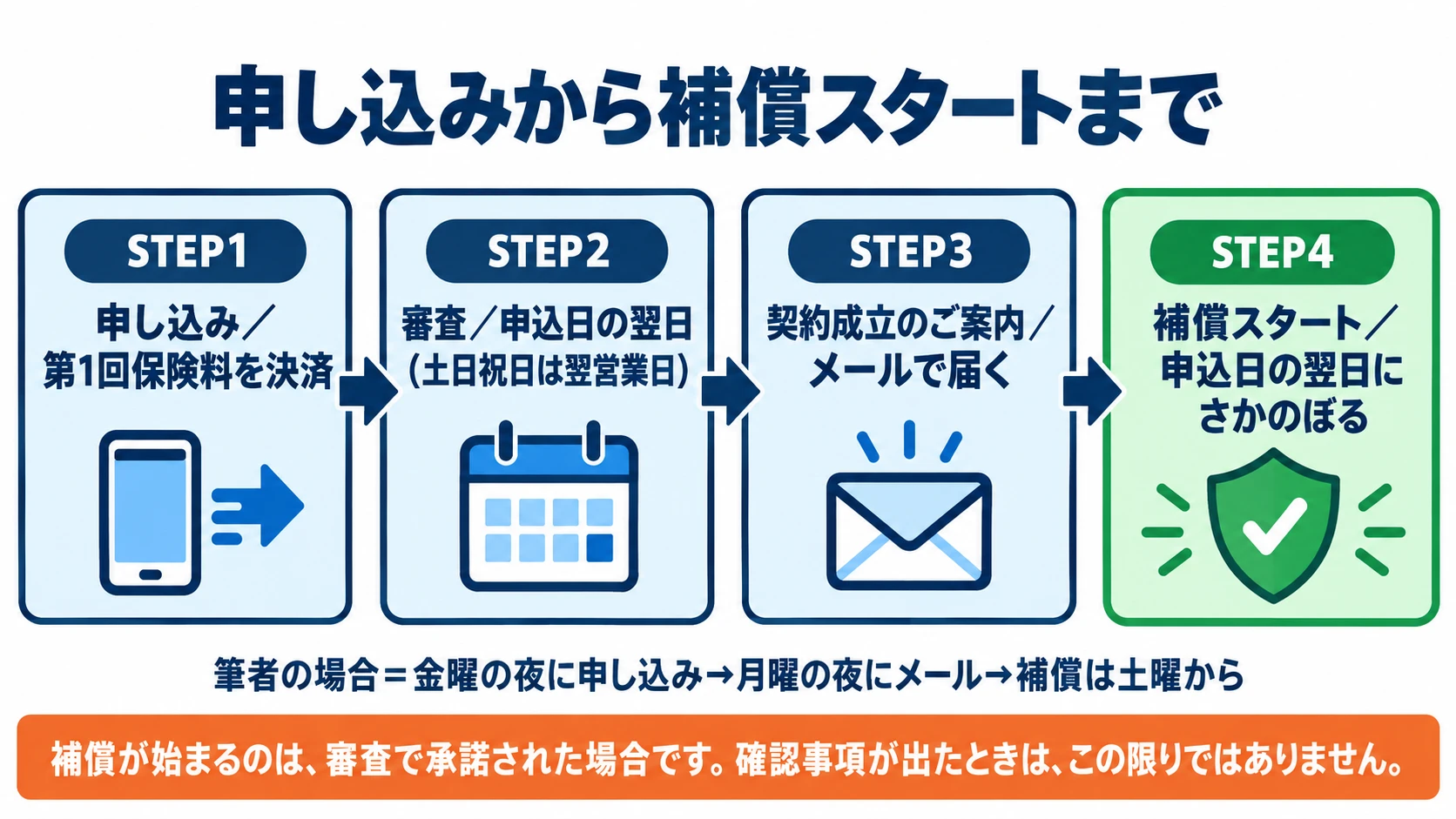 モバイル保険の申し込みから補償スタートまでの流れ。STEP1は申し込みと第1回保険料の決済、STEP2は申込日の翌日(土日祝日は翌営業日)の審査、STEP3はメールで届く契約成立のご案内、STEP4は申込日の翌日にさかのぼる補償スタート。筆者の場合は金曜の夜に申し込み、月曜の夜にメール、補償は土曜から。補償が始まるのは審査で承諾された場合で、確認事項が出たときはこの限りではない