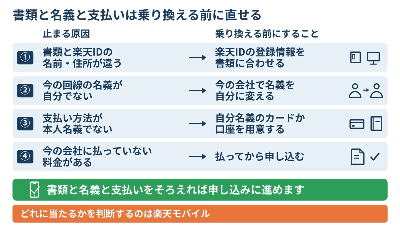 書類と名義と支払いは乗り換える前に直せることを示す図解。書類と楽天IDの名前・住所が違うなら楽天IDの登録情報を書類に合わせる、今の回線の名義が自分でないなら今の会社で名義を自分に変える、支払い方法が本人名義でないなら自分名義のカードか口座を用意する、今の会社に払っていない料金があるなら払ってから申し込む。どれに当たるかを判断するのは楽天モバイル