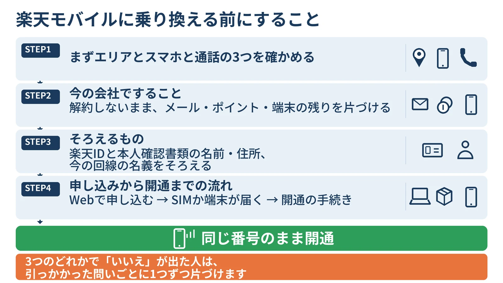 楽天モバイルに乗り換える前にすることの図解。STEP1 まずエリアとスマホと通話の3つを確かめる、STEP2 今の会社ですること(解約しないまま、メール・ポイント・端末の残りを片づける)、STEP3 そろえるもの(楽天IDと本人確認書類の名前・住所、今の回線の名義をそろえる)、STEP4 申し込みから開通までの流れ(Webで申し込む、SIMか端末が届く、開通の手続き)、ゴールは同じ番号のまま開通