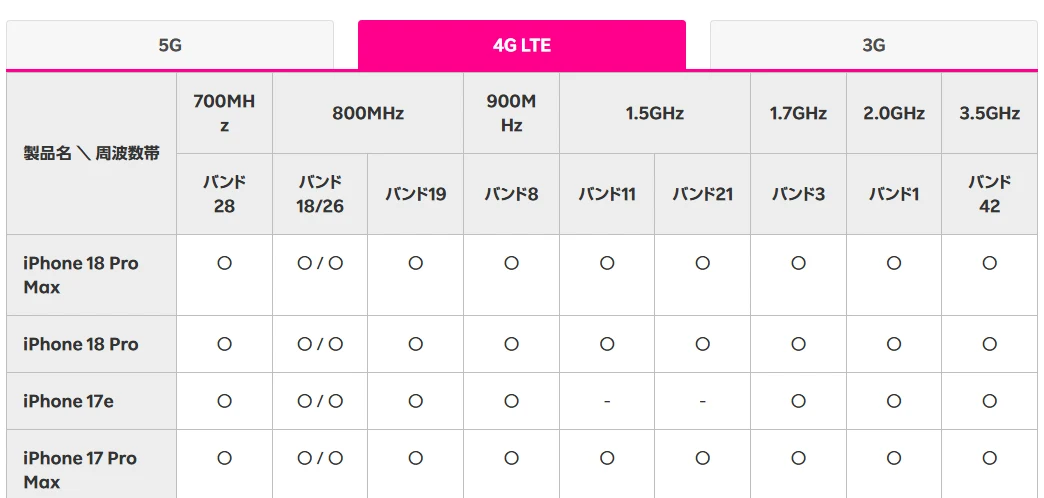 楽天モバイル公式サイトの対応周波数帯一覧。4G LTEタブの左端の列が700MHzのバンド28