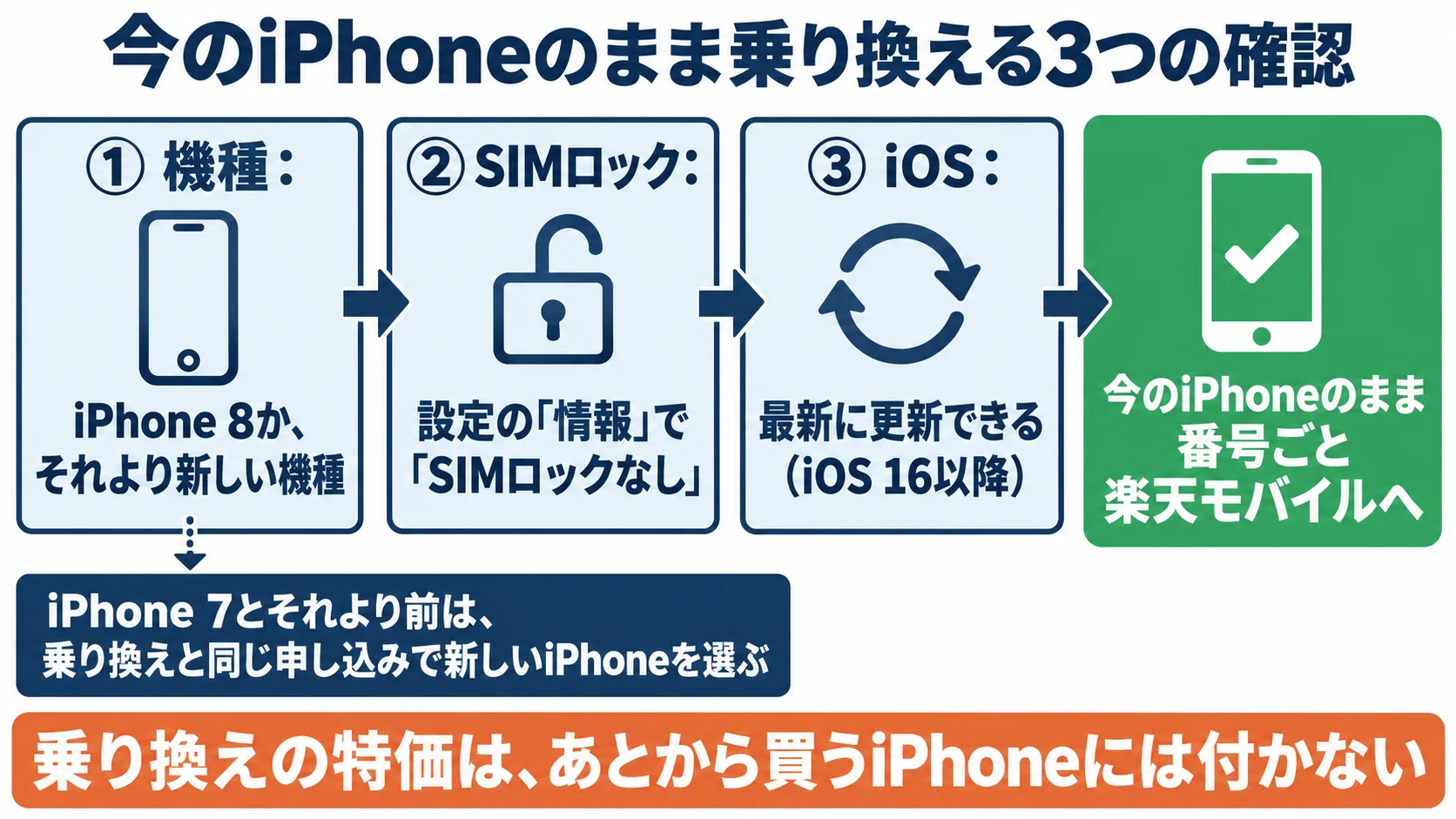 今のiPhoneのまま乗り換える3つの確認の図解。①機種:iPhone 8か、それより新しい機種、②SIMロック:設定の「情報」で「SIMロックなし」、③iOS:最新に更新できる(iOS 16以降)を通ると、今のiPhoneのまま番号ごと楽天モバイルへ。iPhone 7とそれより前は乗り換えと同じ申し込みで新しいiPhoneを選ぶ。乗り換えの特価は、あとから買うiPhoneには付かない