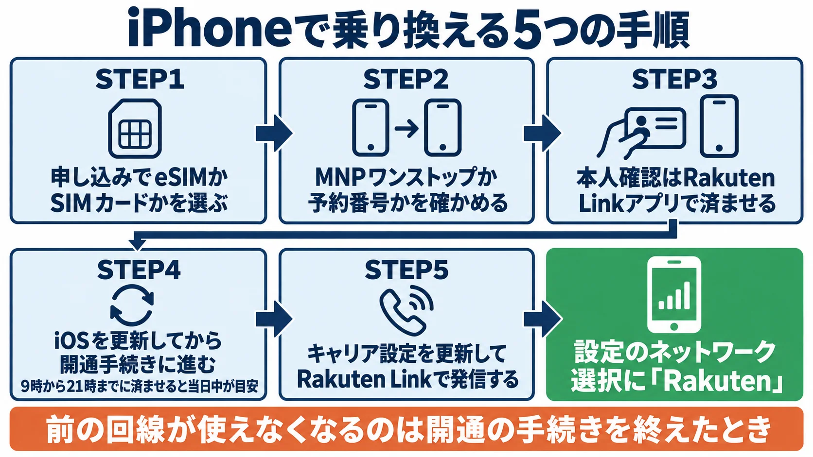 iPhoneで乗り換える5つの手順の図解。STEP1 申し込みでeSIMかSIMカードかを選ぶ、STEP2 MNPワンストップか予約番号かを確かめる、STEP3 本人確認はRakuten Linkアプリで済ませる、STEP4 iOSを更新してから開通手続きに進む(9時から21時までに済ませると当日中が目安)、STEP5 キャリア設定を更新してRakuten Linkで発信する、ゴールは設定のネットワーク選択に「Rakuten」。前の回線が使えなくなるのは開通の手続きを終えたとき
