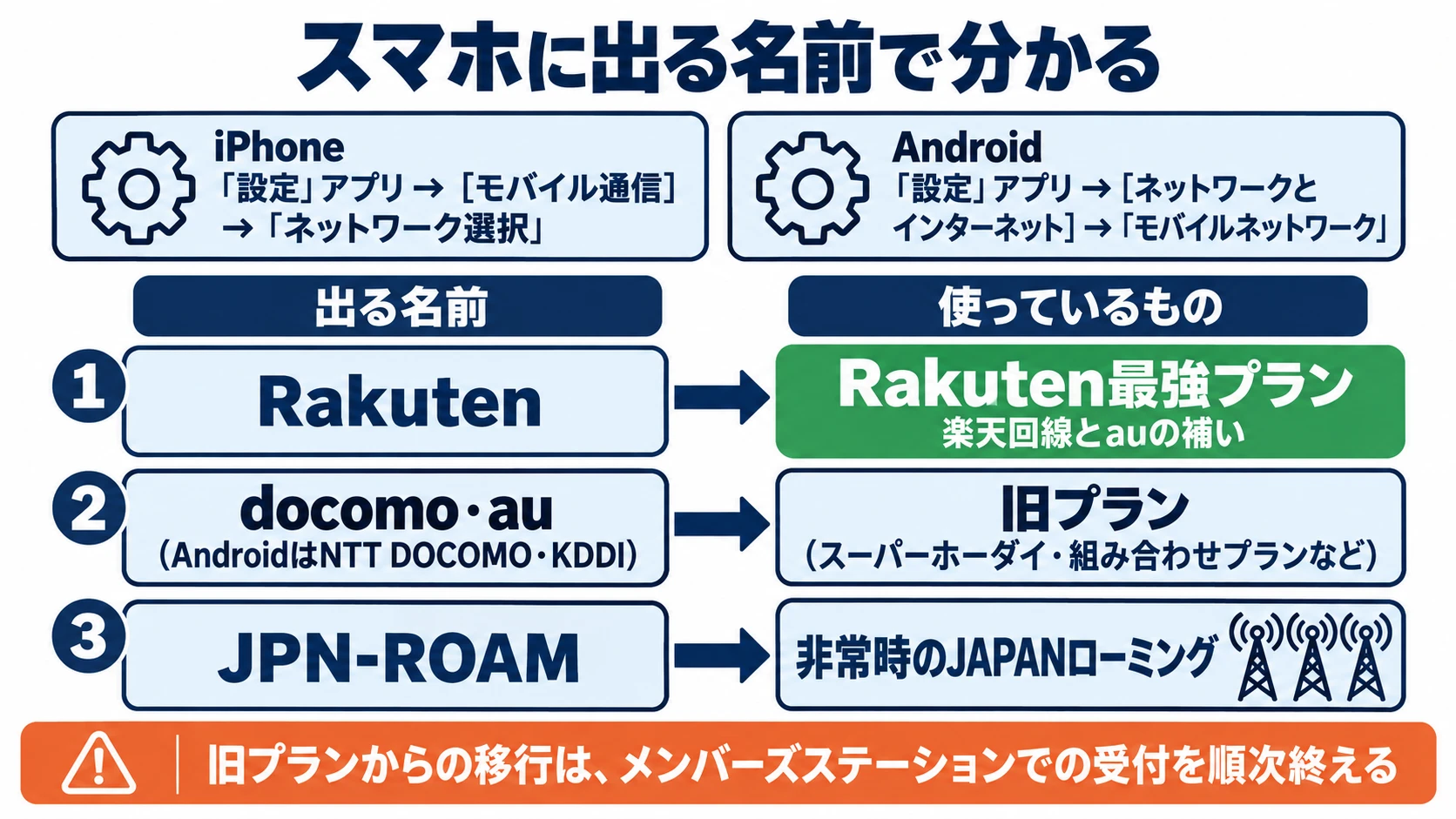 スマホに出る名前で分かることの図解。iPhoneは設定アプリのモバイル通信のネットワーク選択、Androidはネットワークとインターネットのモバイルネットワークで見る。Rakutenと出ればRakuten最強プラン、docomo・au(AndroidはNTT DOCOMO・KDDI)なら旧プラン、JPN-ROAMなら非常時のJAPANローミング。旧プランからの移行はメンバーズステーションでの受付を順次終える