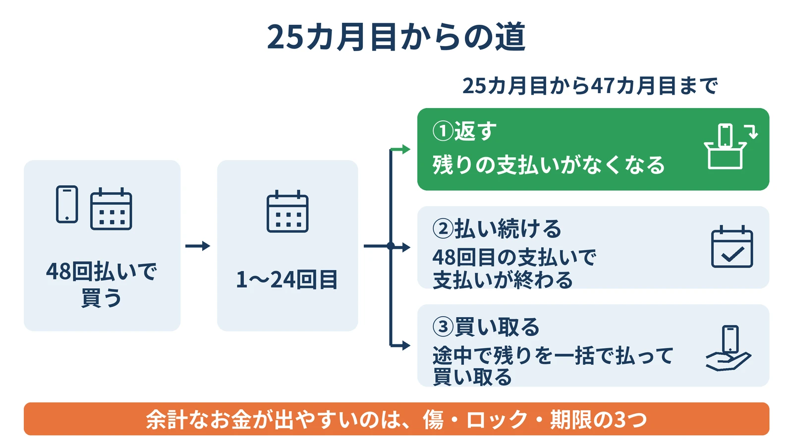 25カ月目からの道の図解。48回払いで買い、1〜24回目を払ったあと、25カ月目から47カ月目までに、返す(残りの支払いがなくなる)・払い続ける(48回目の支払いで支払いが終わる)・買い取る(途中で残りを一括で払って買い取る)の3つに分かれる。余計なお金が出やすいのは、傷・ロック・期限の3つ
