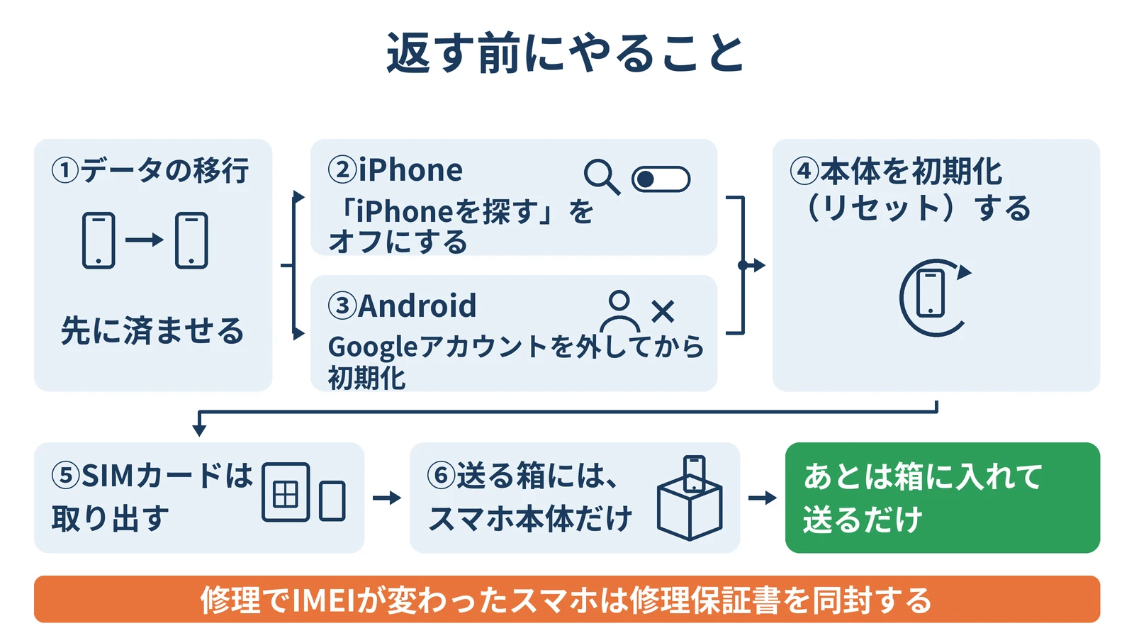 返す前にやることの図解。データの移行を先に済ませ、iPhoneは「iPhoneを探す」をオフにし、AndroidはGoogleアカウントを外してから初期化、本体を初期化(リセット)し、SIMカードを取り出し、送る箱にはスマホ本体だけを入れる。あとは箱に入れて送るだけ。修理でIMEIが変わったスマホは修理保証書を同封する