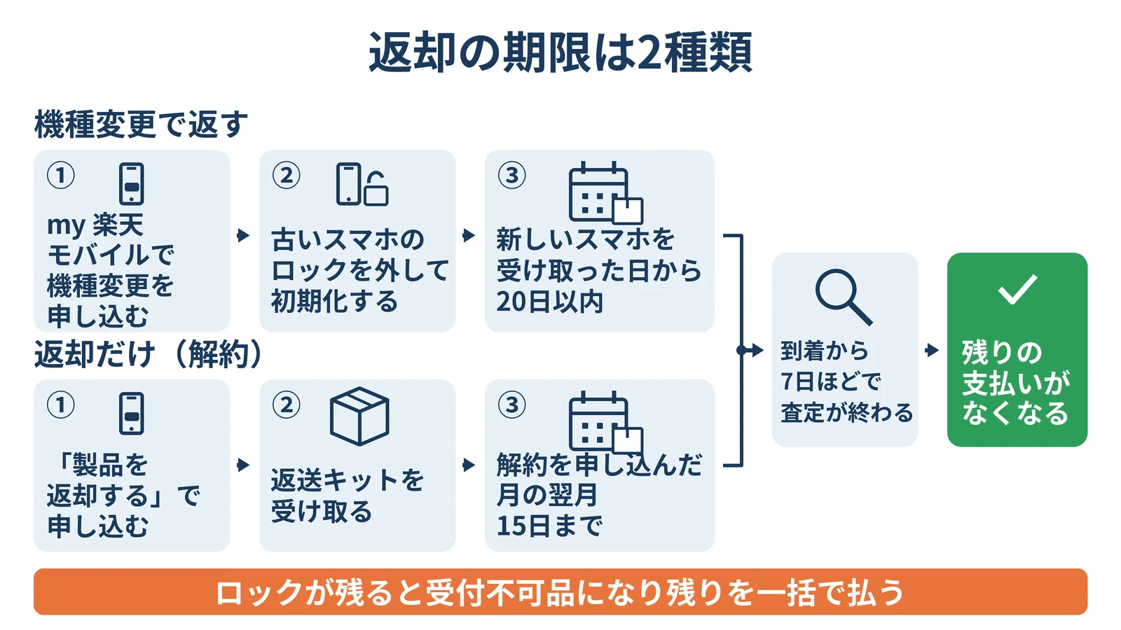 返却の期限は2種類の図解。機種変更で返す人は、my 楽天モバイルで機種変更を申し込み、古いスマホのロックを外して初期化し、新しいスマホを受け取った日から20日以内に送る。返却だけ(解約)の人は、「製品を返却する」で申し込み、返送キットを受け取り、解約を申し込んだ月の翌月15日までに送る。到着から7日ほどで査定が終わり、残りの支払いがなくなる。ロックが残ると受付不可品になり残りを一括で払う