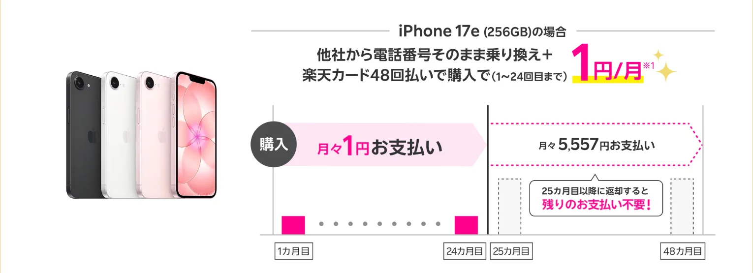 楽天モバイル公式サイトのiPhone 17e(256GB)を他社から乗り換えて楽天カードの48回払いで買う場合の支払いイメージ。25カ月目以降に返却すると残りの支払いが不要
