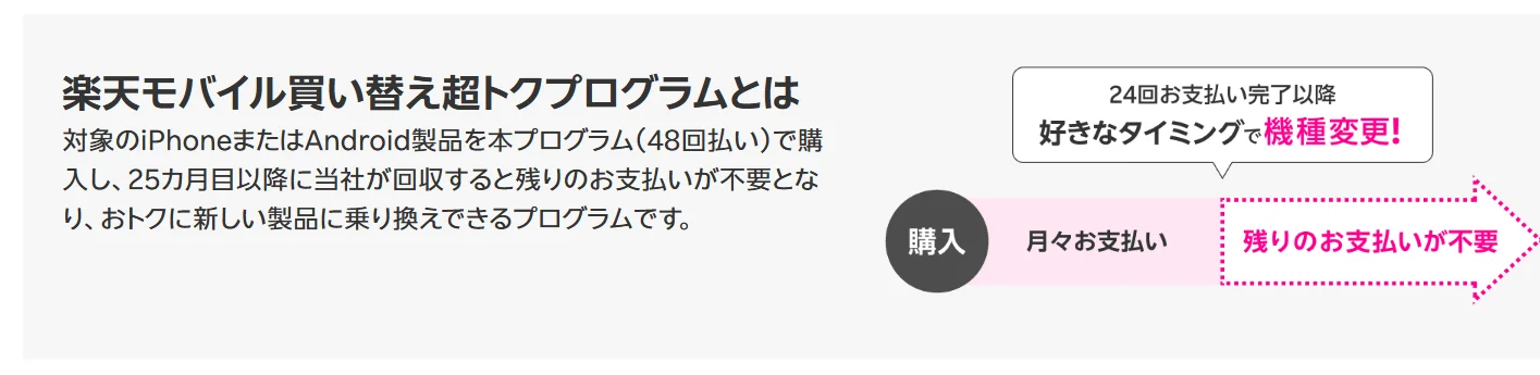 楽天モバイル公式サイトの「楽天モバイル買い替え超トクプログラムとは」の説明。購入後は月々支払い、24回の支払い完了以降は好きなタイミングで機種変更でき、残りの支払いが不要になる流れの図