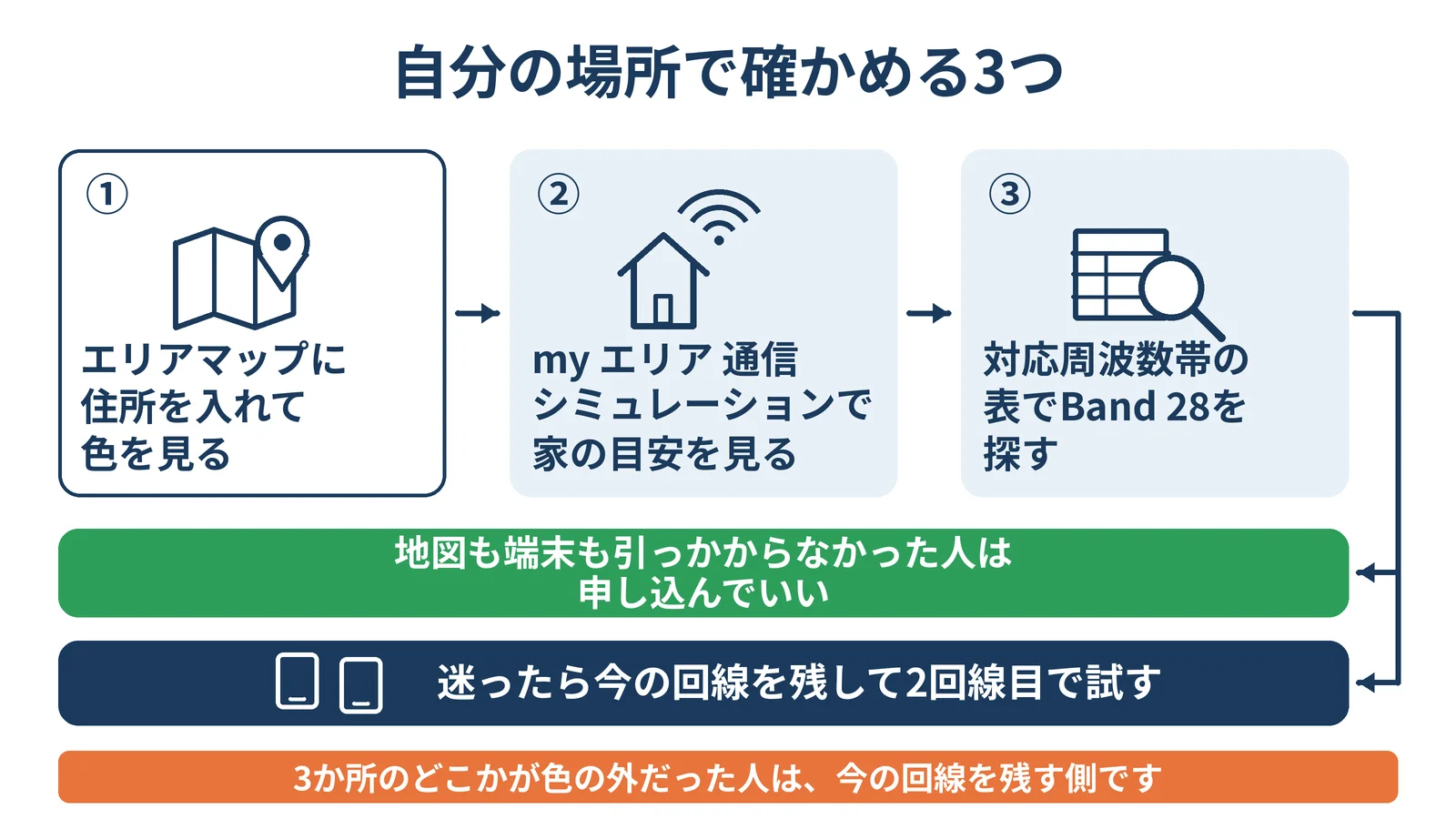 自分の場所で確かめる3つの手順の図。エリアマップに住所を入れて色を見る、my エリア 通信シミュレーションで家の目安を見る、対応周波数帯の表でBand 28を探す。地図も端末も引っかからなかった人は申し込んでいい。迷ったら今の回線を残して2回線目で試す。3か所のどこかが色の外だった人は今の回線を残す側