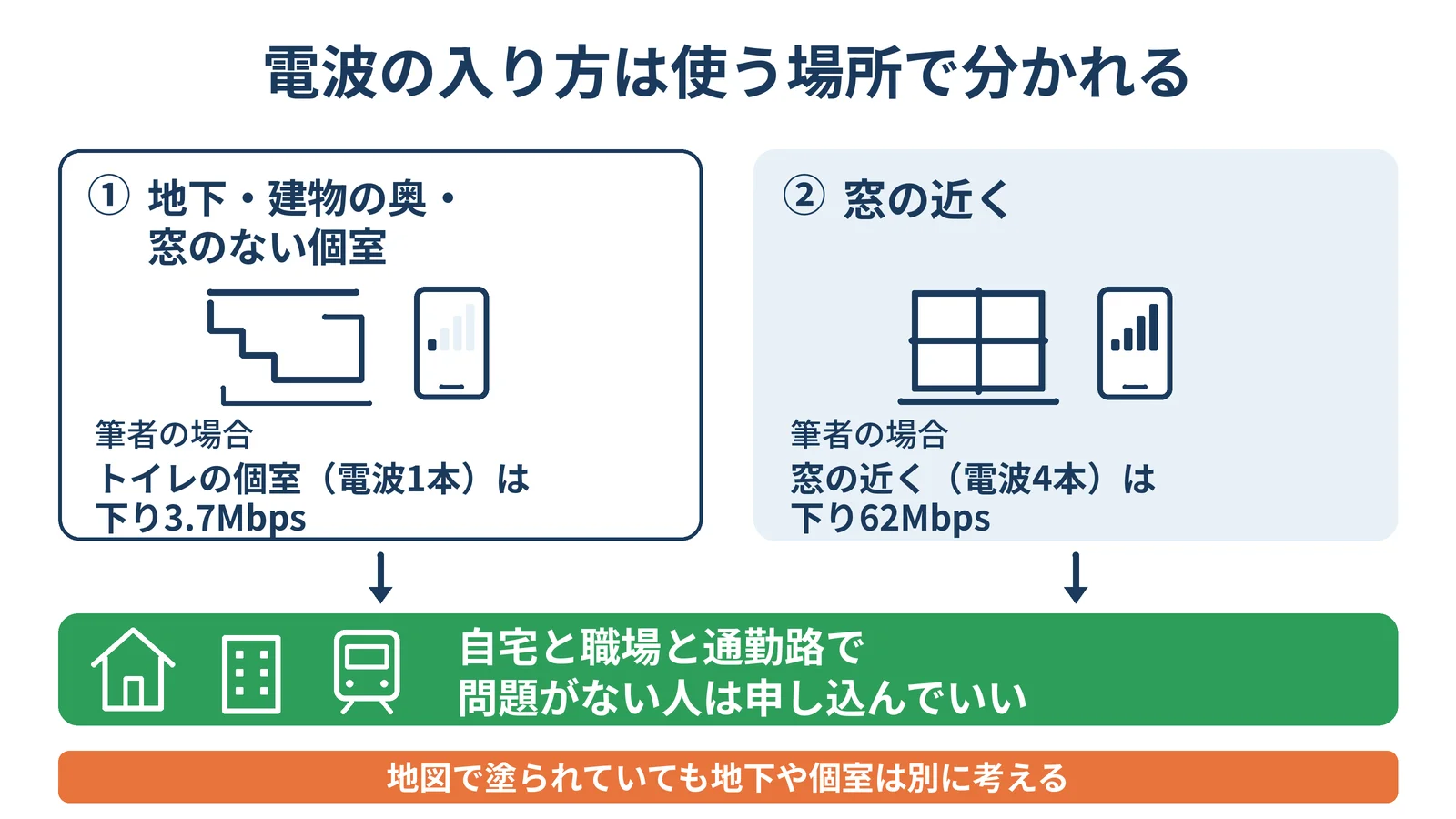 電波の入り方は使う場所で分かれることを示す図。地下・建物の奥・窓のない個室は筆者のトイレの個室（電波1本）で下り3.7Mbps、窓の近く（電波4本）は下り62Mbps。自宅と職場と通勤路で問題がない人は申し込んでいい。地図で塗られていても地下や個室は別に考える