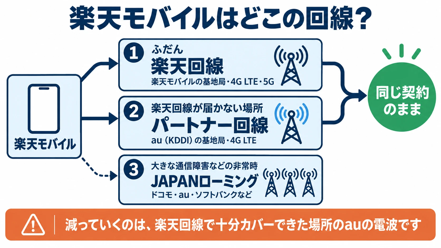 楽天モバイルはどこの回線かを示す図解。ふだんは楽天モバイルの基地局の楽天回線(4G LTE・5G)、楽天回線が届かない場所はau(KDDI)の基地局のパートナー回線(4G LTE)で、どちらも同じ契約のまま。大きな通信障害などの非常時だけJAPANローミングでドコモ・au・ソフトバンクなどにつながる。減っていくのは楽天回線で十分カバーできた場所のauの電波