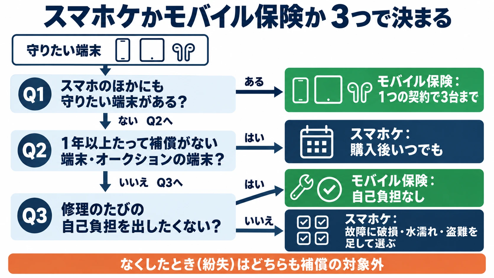 スマホケかモバイル保険かを3つの質問で選ぶ分かれ道の図。スマホのほかにも守りたい端末があればモバイル保険(1つの契約で3台まで)。1年以上たって補償がない端末やオークションの端末はスマホケ(購入後いつでも)。修理のたびの自己負担を出したくなければモバイル保険(自己負担なし)、そうでなければスマホケ(故障に破損・水濡れ・盗難を足して選ぶ)。なくしたとき(紛失)はどちらも補償の対象外