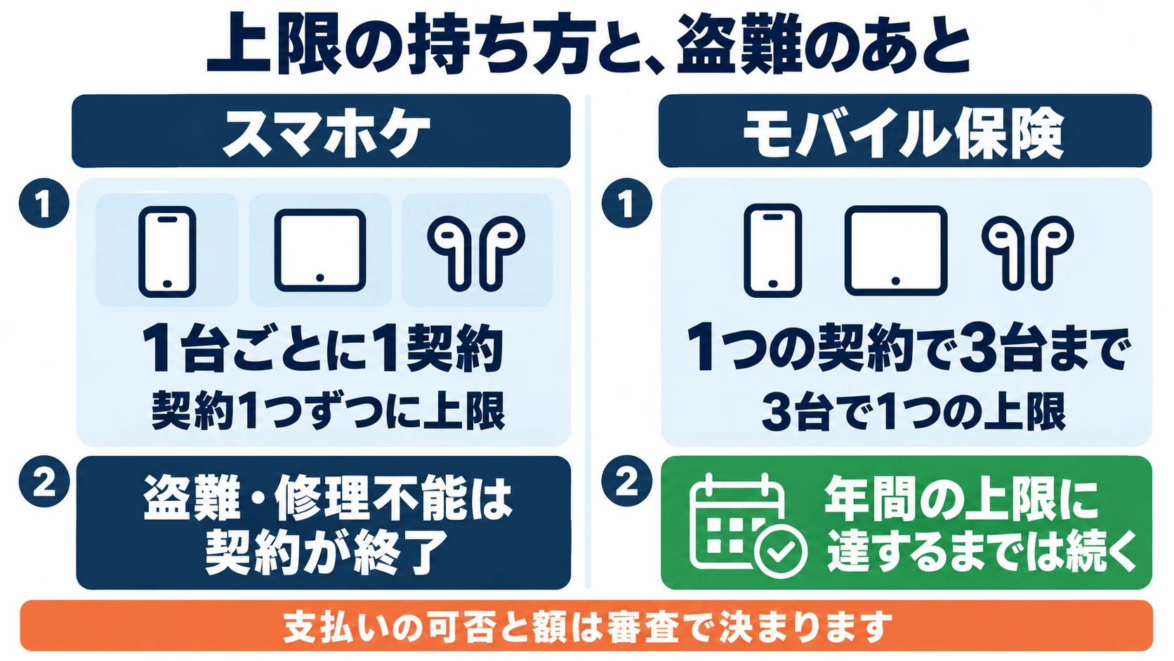 スマホケとモバイル保険の上限の持ち方と盗難のあとを左右に並べた図。スマホケは1台ごとに1契約で契約1つずつに上限があり、盗難・修理不能は契約が終了。モバイル保険は1つの契約で3台までで3台で1つの上限、年間の上限に達するまでは続く。支払いの可否と額は審査で決まります
